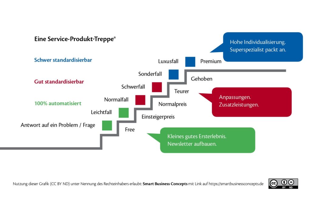 Produkt-Treppe