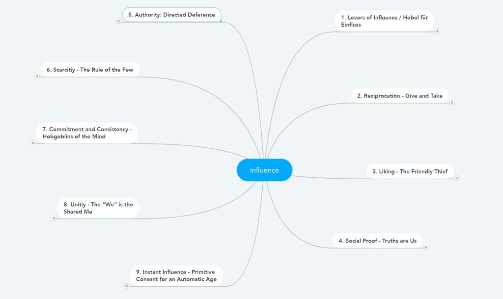 Mindmap Influence