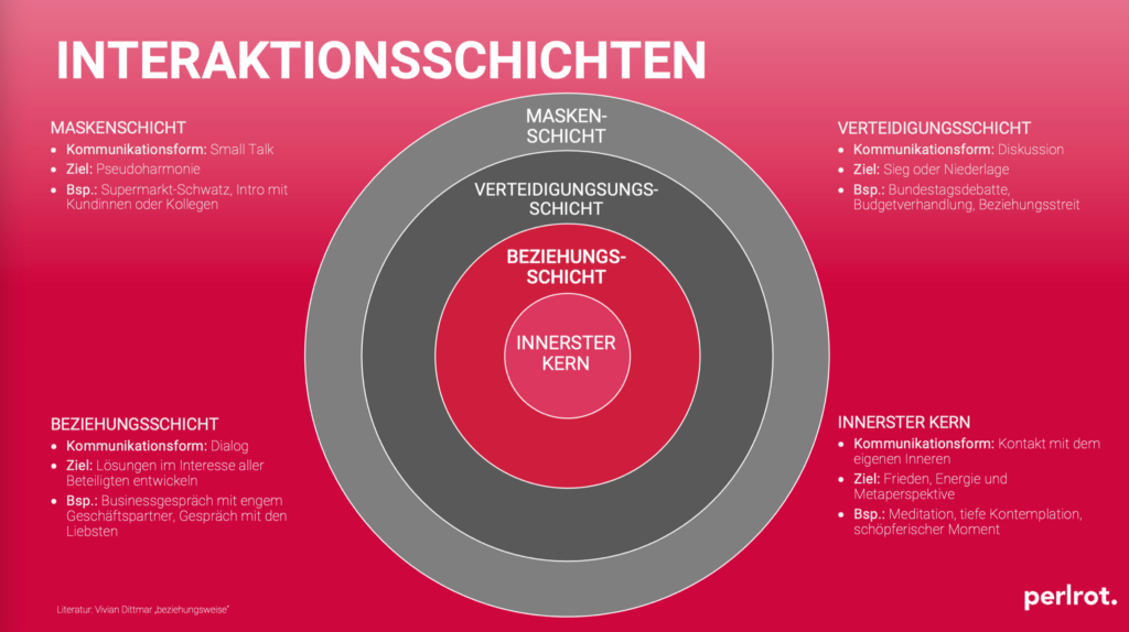 Grafik Interaktionsschichten